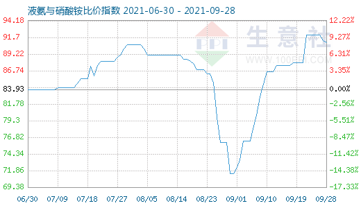 9月28日液氨与硝酸铵比价指数图