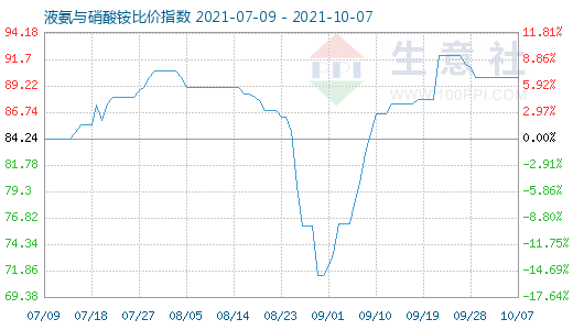 10月7日液氨与硝酸铵比价指数图
