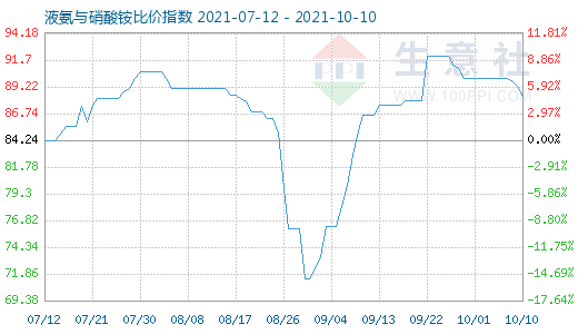 10月10日液氨与硝酸铵比价指数图