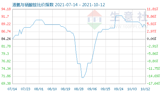 10月12日液氨与硝酸铵比价指数图