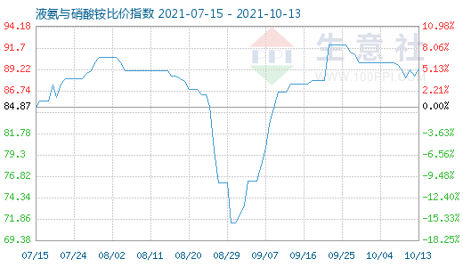10月13日液氨与硝酸铵比价指数图