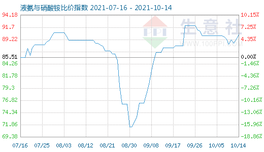 10月14日液氨与硝酸铵比价指数图