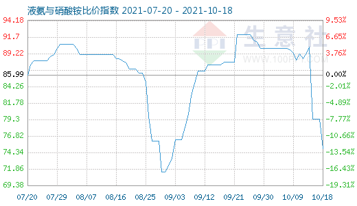 10月18日液氨与硝酸铵比价指数图