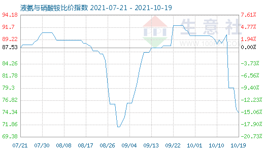 10月19日液氨与硝酸铵比价指数图