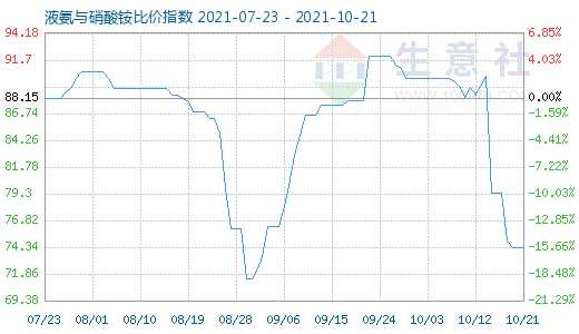 10月21日液氨与硝酸铵比价指数图