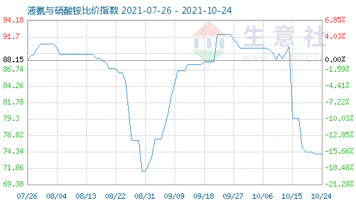 10月24日液氨与硝酸铵比价指数图