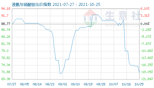 10月25日液氨与硝酸铵比价指数图