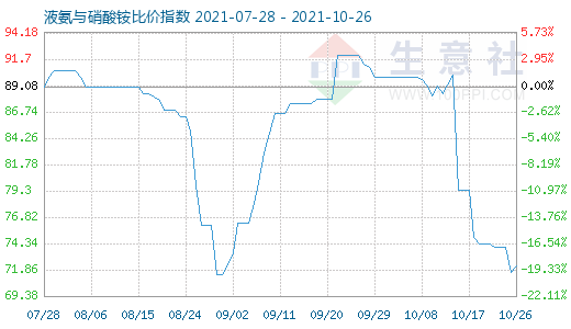 10月26日液氨与硝酸铵比价指数图