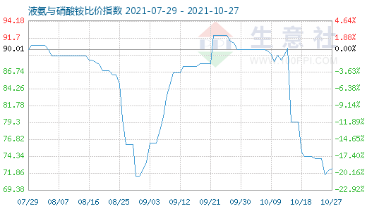 10月27日液氨与硝酸铵比价指数图