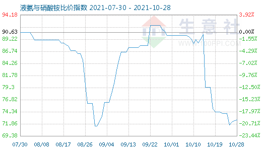 10月28日液氨与硝酸铵比价指数图