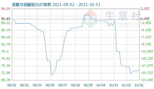 10月31日液氨与硝酸铵比价指数图