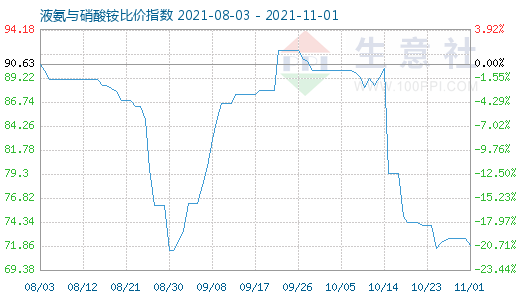 11月1日液氨与硝酸铵比价指数图
