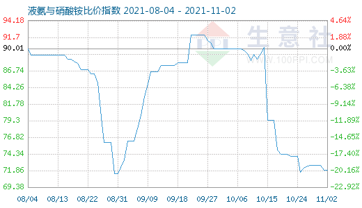 11月2日液氨与硝酸铵比价指数图