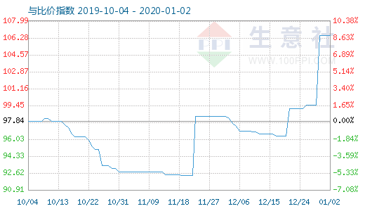 1月2日木浆与粘胶短纤比价指数图