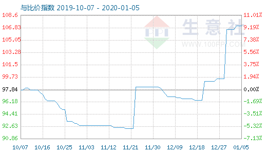 1月5日木浆与粘胶短纤比价指数图