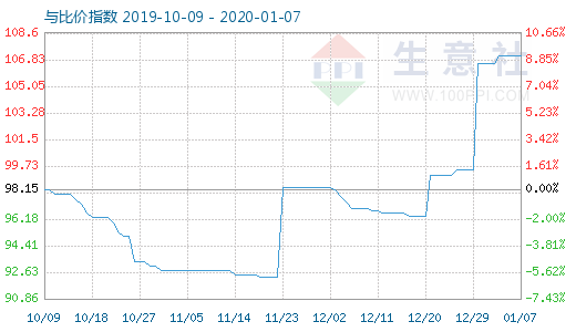 1月7日木浆与粘胶短纤比价指数图