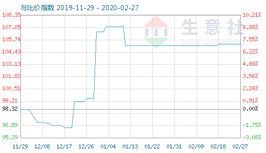 2月27日木浆与粘胶短纤比价指数图
