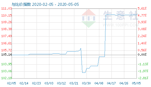 5月5日木浆与粘胶短纤比价指数图