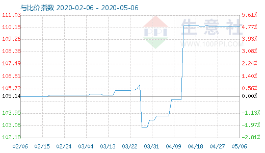5月6日木浆与粘胶短纤比价指数图
