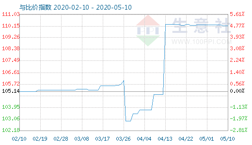 5月10日木浆与粘胶短纤比价指数图