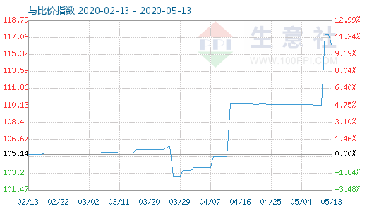 5月13日木浆与粘胶短纤比价指数图