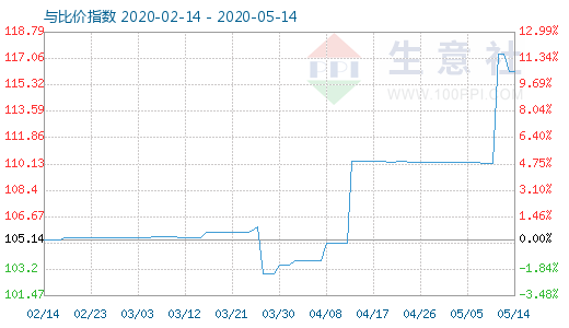 5月14日木浆与粘胶短纤比价指数图