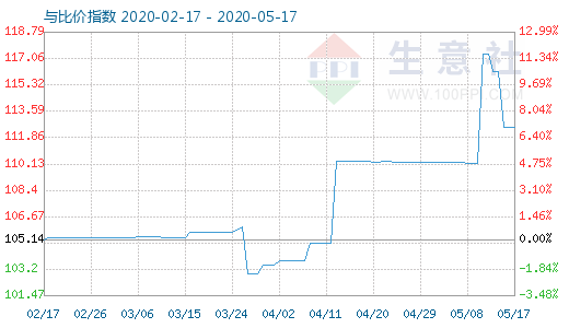 5月17日木浆与粘胶短纤比价指数图