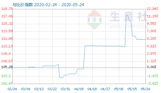 5月24日木浆与粘胶短纤比价指数图