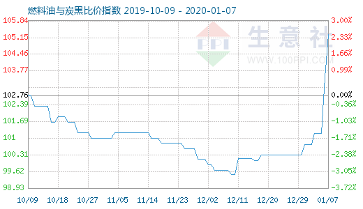 1月7日燃料油与炭黑比价指数图