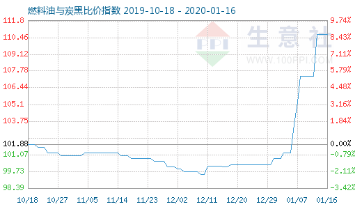 1月16日燃料油与炭黑比价指数图