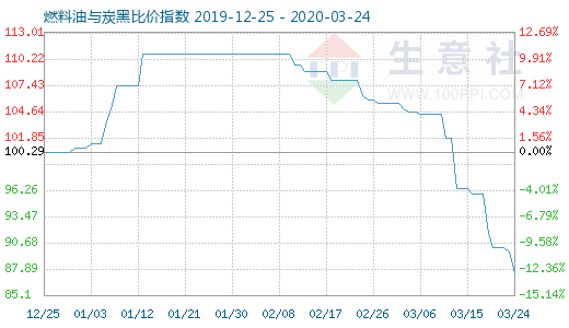 3月24日燃料油与炭黑比价指数图