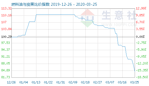 3月25日燃料油与炭黑比价指数图