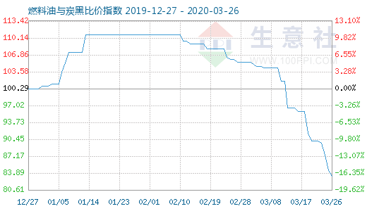 3月26日燃料油与炭黑比价指数图