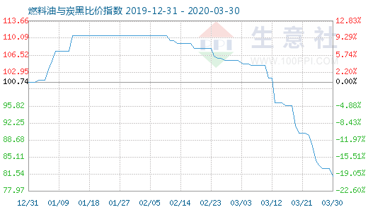 3月30日燃料油与炭黑比价指数图