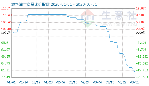 3月31日燃料油与炭黑比价指数图