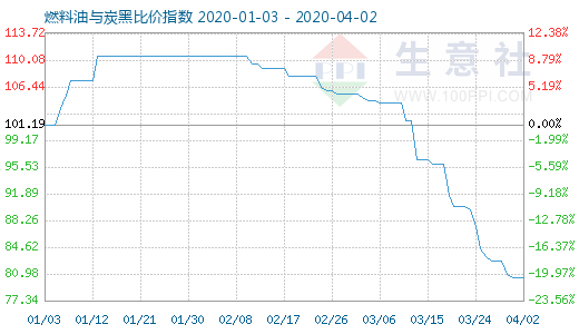 4月2日燃料油与炭黑比价指数图