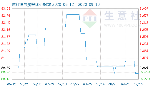 9月10日燃料油与炭黑比价指数图