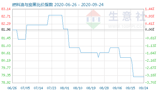 9月24日燃料油与炭黑比价指数图