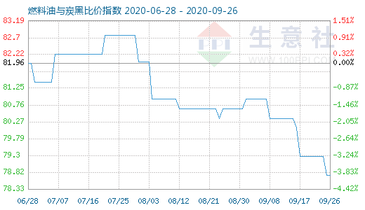 9月26日燃料油与炭黑比价指数图