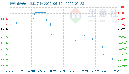 9月28日燃料油与炭黑比价指数图