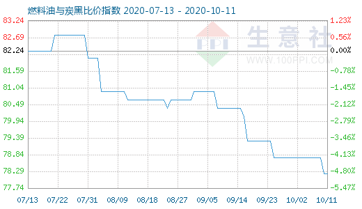10月11日燃料油与炭黑比价指数图
