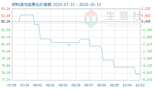 10月13日燃料油与炭黑比价指数图