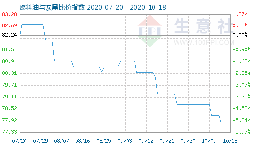 10月18日燃料油与炭黑比价指数图