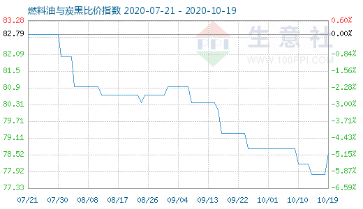 10月19日燃料油与炭黑比价指数图
