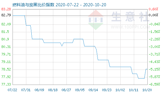 10月20日燃料油与炭黑比价指数图