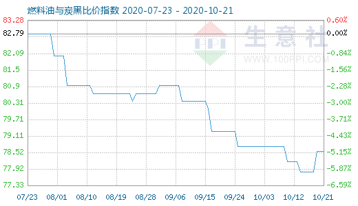 10月21日燃料油与炭黑比价指数图