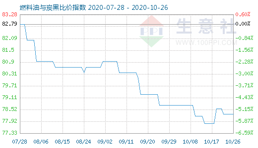 10月26日燃料油与炭黑比价指数图