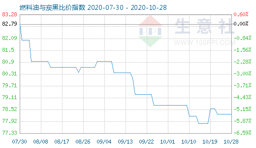 10月28日燃料油与炭黑比价指数图