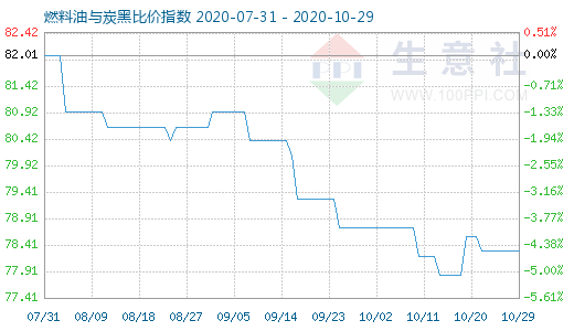 10月29日燃料油与炭黑比价指数图