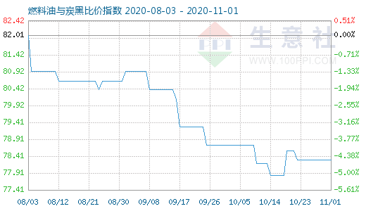 11月1日燃料油与炭黑比价指数图